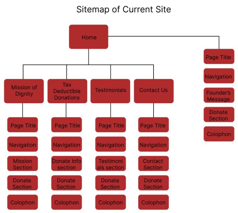 Image of original Hand In Hand sitemap